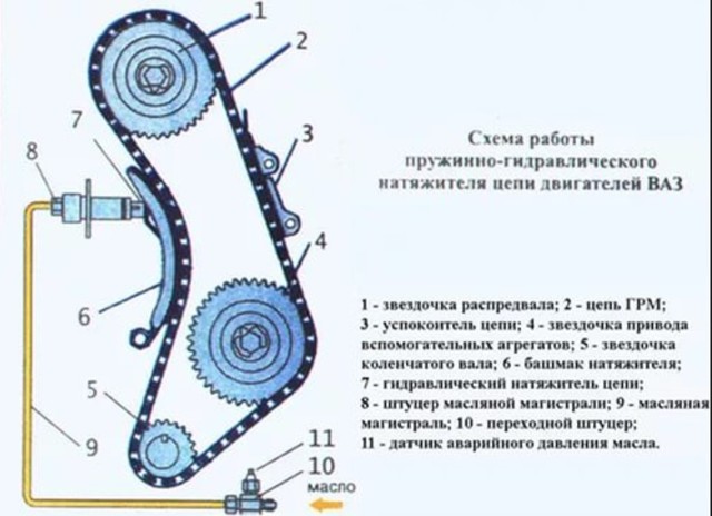 Технология натяжения цепи на ваз 2106: 7 стадий ремонтных работ