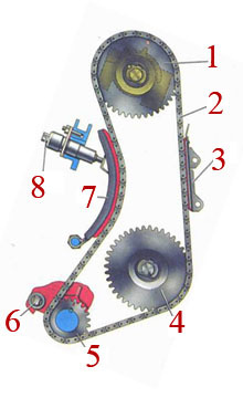 Технология натяжения цепи на ваз 2106: 7 стадий ремонтных работ