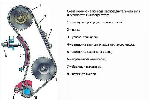 Технология натяжения цепи на ваз 2106: 7 стадий ремонтных работ