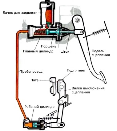 Технология регулировки сцепления для 5 разных моделей авто