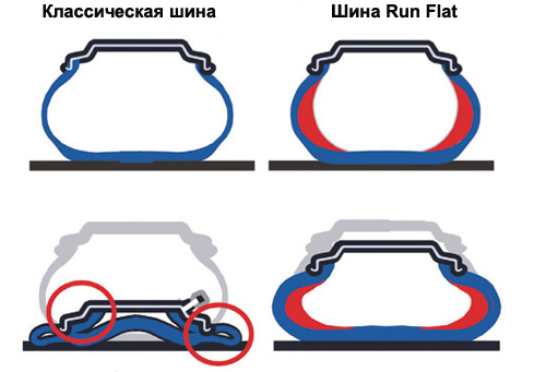 Технология run flat. что это за резина и каким образом она работает