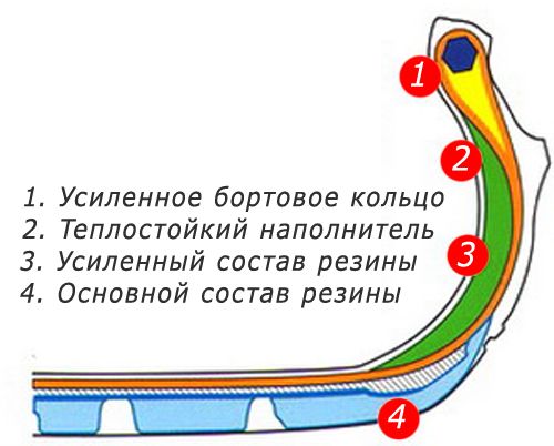Технология run flat. что это за резина и каким образом она работает