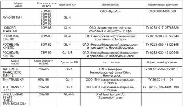 Тонкости выбора трансмиссионного масла для автомобиля lada granta