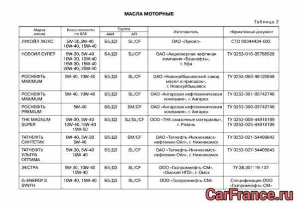 Тонкости выбора трансмиссионного масла для автомобиля lada granta