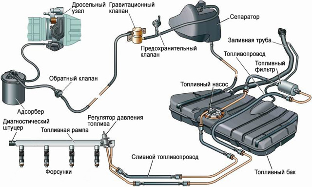 Топливная система современного автомобиля — 5 важных конструктивных элементов