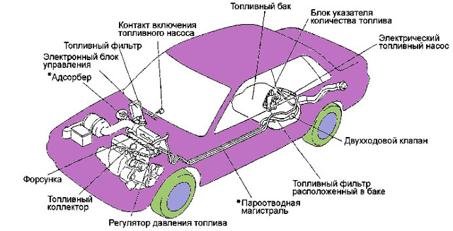 Топливная система современного автомобиля — 5 важных конструктивных элементов