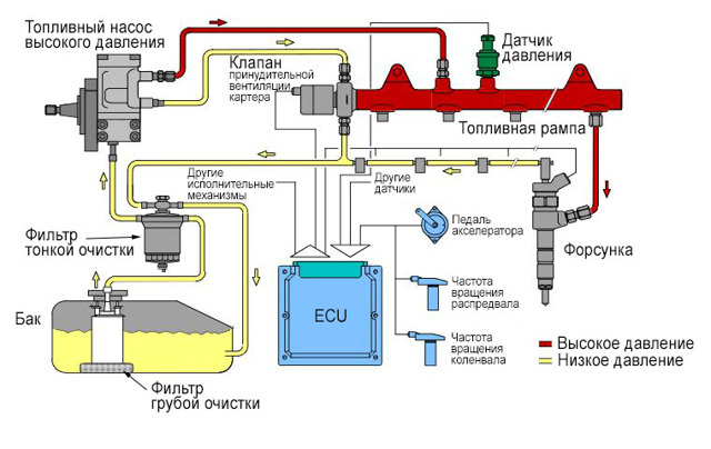 Топливная система современного автомобиля — 5 важных конструктивных элементов