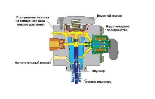 Топливный насос высокого давления тнвд дизельного двигателя