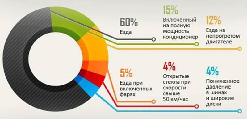 Уменьшаем расход горючего зимой и летом