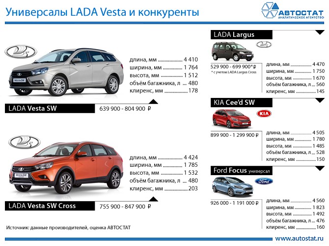 Универсалы «лада веста sw» и «sw кросс» — кто у них в конкурентах?