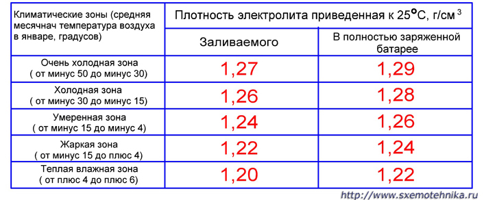 Уровень электролита в автомобильном аккумуляторе: проверка и замер плотности в акб