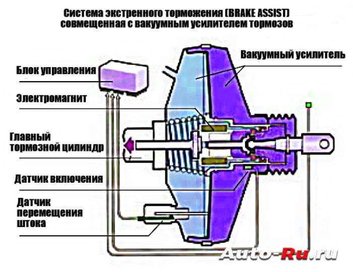 Усилитель экстренного торможения bas