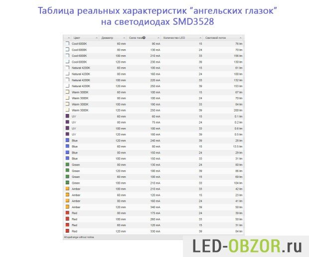 Установка светодиодных и кластерных ангельских глазок, в чем разница и какие лучше