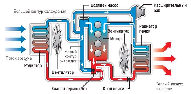 Устройство автомобильного термостата и признаки неисправности