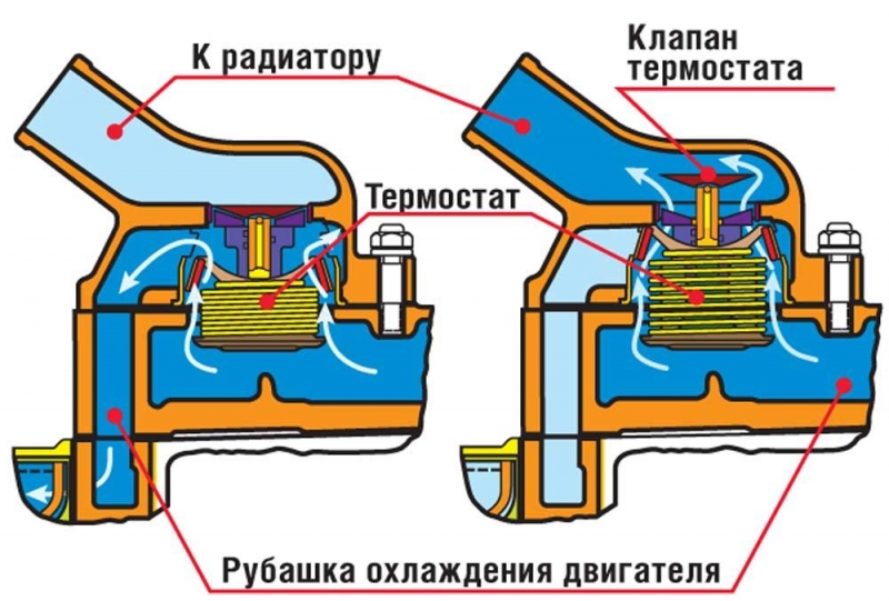 Устройство автомобильного термостата и признаки неисправности