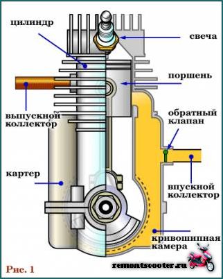 Устройство двигателя двухтактного