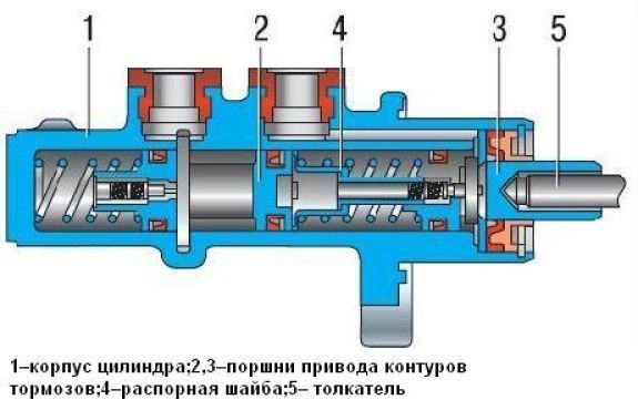 Устройство главного тормозного цилиндра и 5 основных признаков его поломки