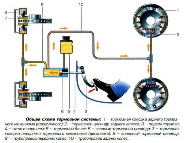 Устройство главного тормозного цилиндра и 5 основных признаков его поломки