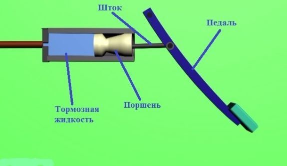 Устройство главного тормозного цилиндра и 5 основных признаков его поломки