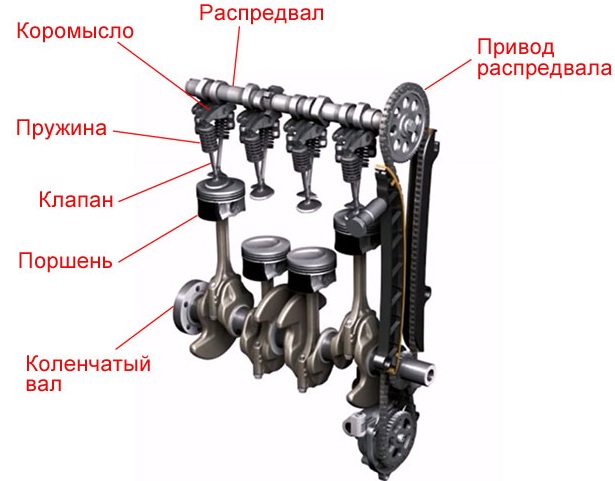 Устройство и назначение распределительного вала