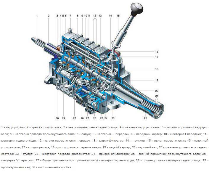Устройство и неисправности механической кпп. как она работает