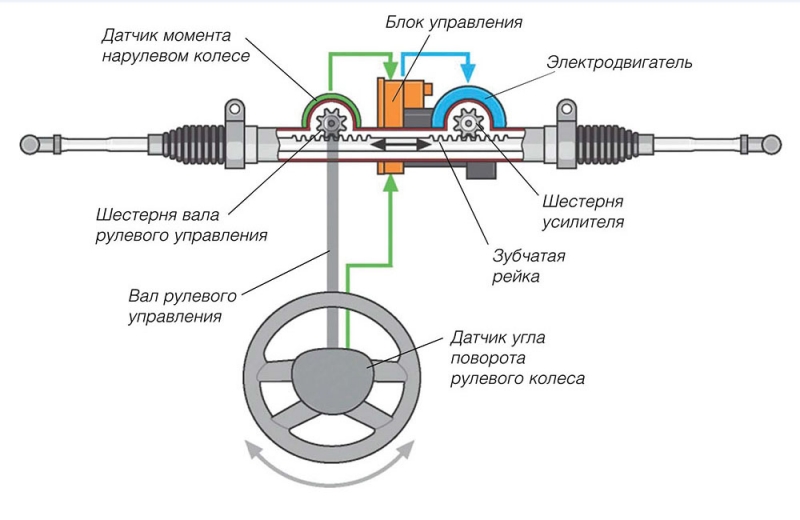 Устройство и принцип работы электроусилителя руля