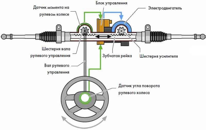 Устройство и принцип работы электроусилителя руля