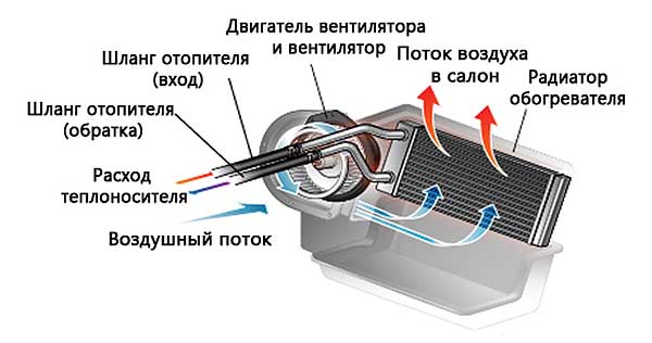 Устройство и принцип работы отопителя: радиатора, мотора, вентилятора, крана и других элементов