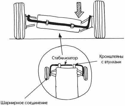 Устройство и принцип работы стабилизатора поперечной устойчивости задней и передней подвесок
