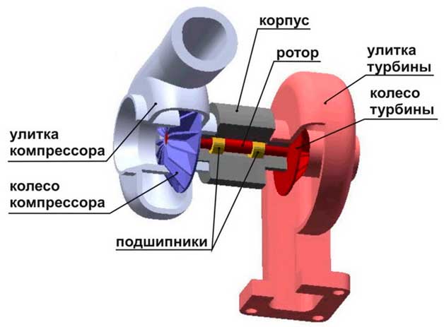 Устройство и принцип работы турбонаддува