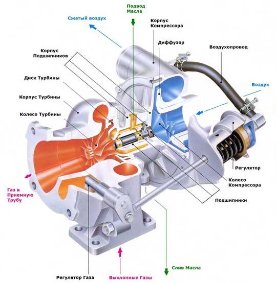 Устройство и принцип работы турбонаддува