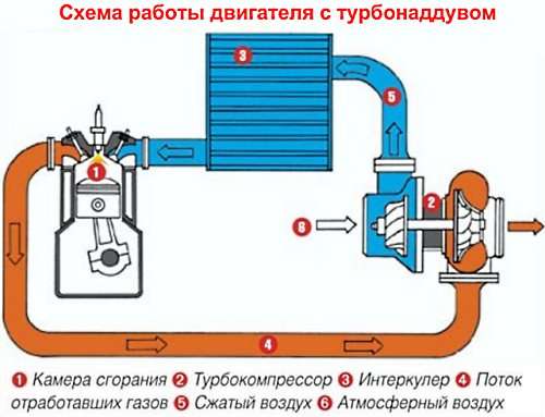 Устройство и принцип работы турбонаддува