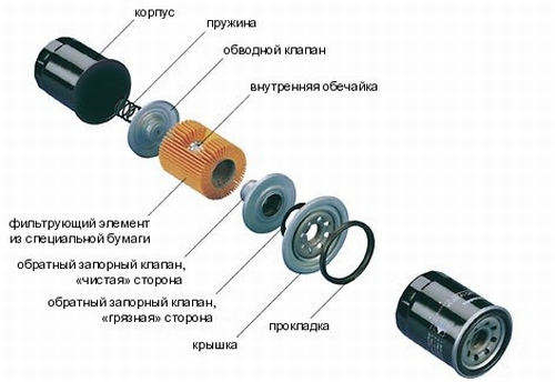 Устройство масляного фильтра, как часто нужно менять