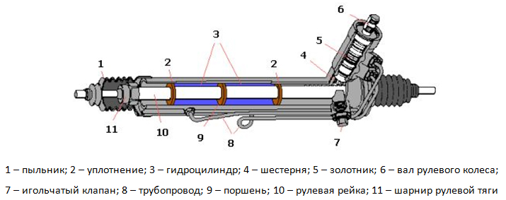 Устройство рулевого управления, червячный и реечный механизмы