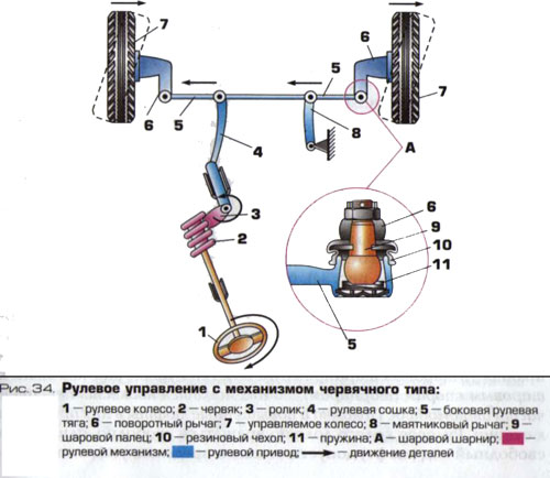 Какой вид рулевого механизма показан на картинке