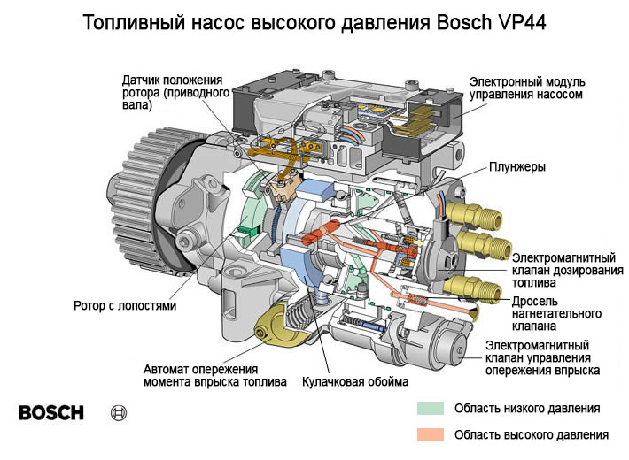 Устройство топливных насосов высокого и низкого давления
