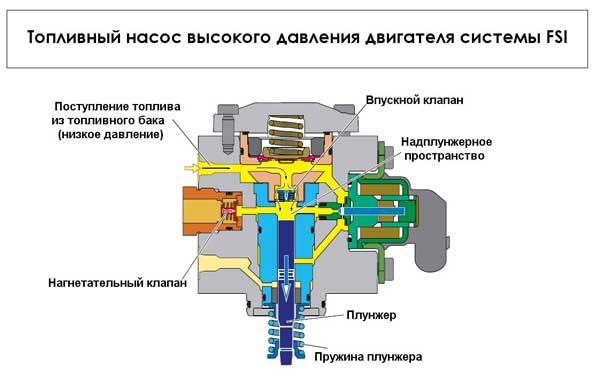 Устройство топливных насосов высокого и низкого давления