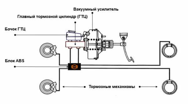 Устройство тормозов, разновидности и особенности эксплуатации
