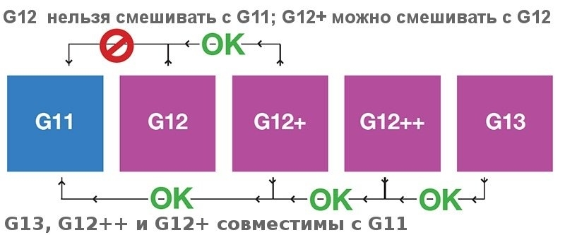 Виды охлаждающих жидкостей g11: свойства, плюсы и минусы каждой