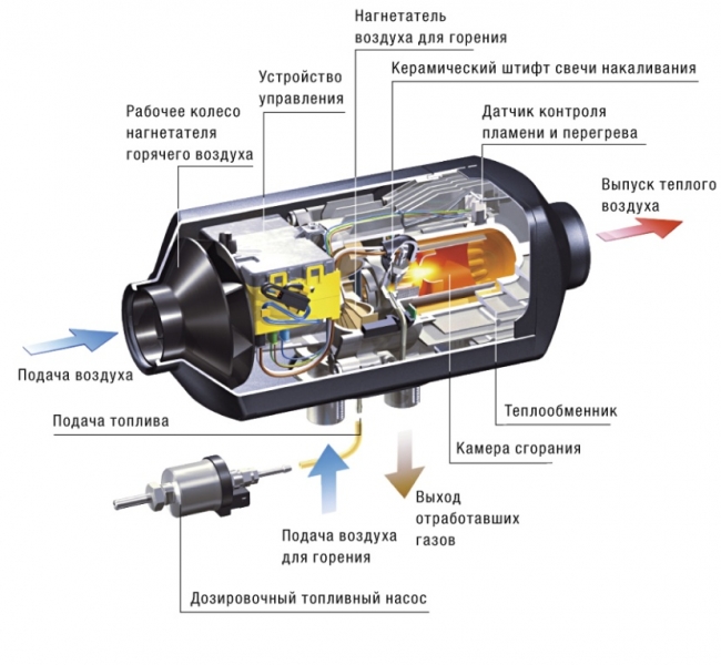 Воздушный, электрический и другие отопители салона автомобиля: как работает автомобильная печка