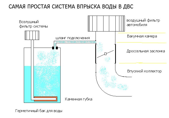 Впрыск воды в двс, форсирование двигателя внутреннего сгорания