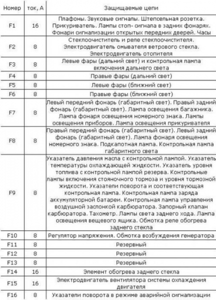 Зачем и как заменить предохранители на ваз 2106: описание, фото и видео