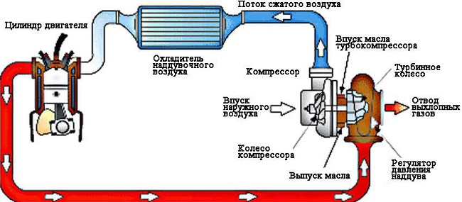 Зачем нужен интеркулер на дизеле