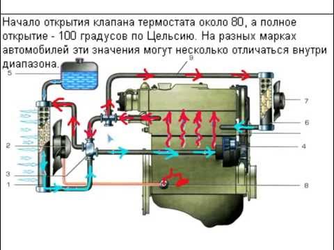Зачем нужно охлаждение двигателя и как это работает