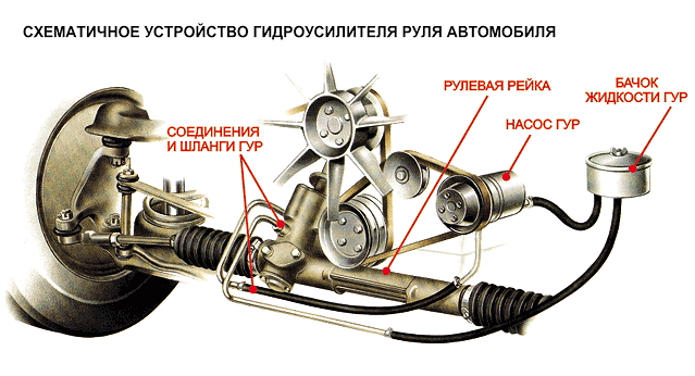 Замена масла в рулевой рейке