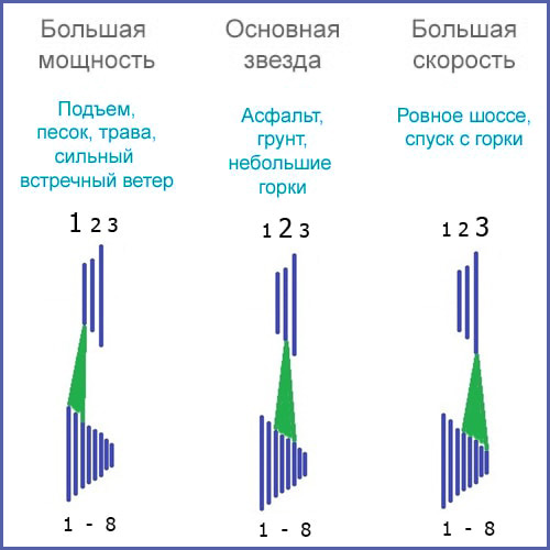 Как правильно переключать передачи на велосипеде?