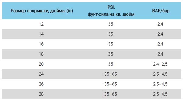 Перед велопрогулкой шамиль решил проверить давление воздуха в шинах своего велосипеда на рисунке