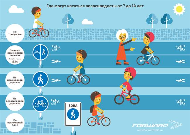 Права и обязанности велосипедиста на дороге в соответствии с пдд