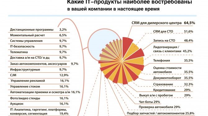 Каких идей ждут автодилеры от разработчиков?
