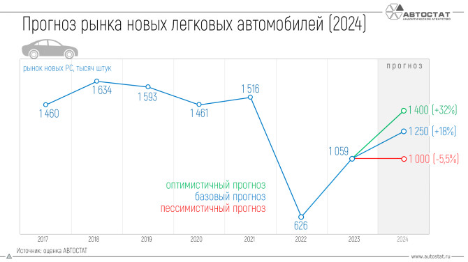 В агентстве «АВТОСТАТ» сообщили, сколько автомобилей будет продано в 2024 году